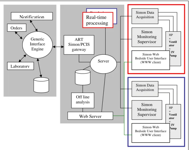 Figure 3: The architecture of the SIMON system as fielded in the CCU [10] 