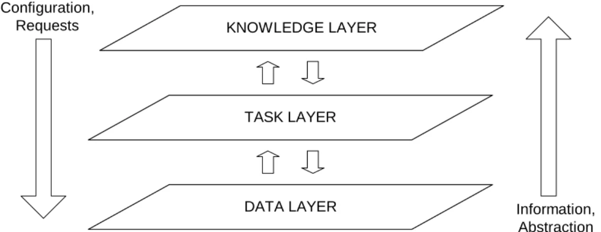 Figure 4: The Revised SIMON multi-layer reference architecture [17] 