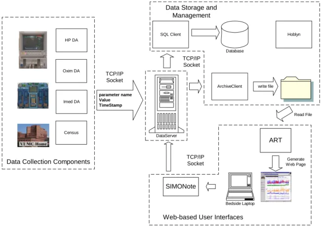 Figure 5: The Data Layer and various components (each of there components are describes in  this chapter) 