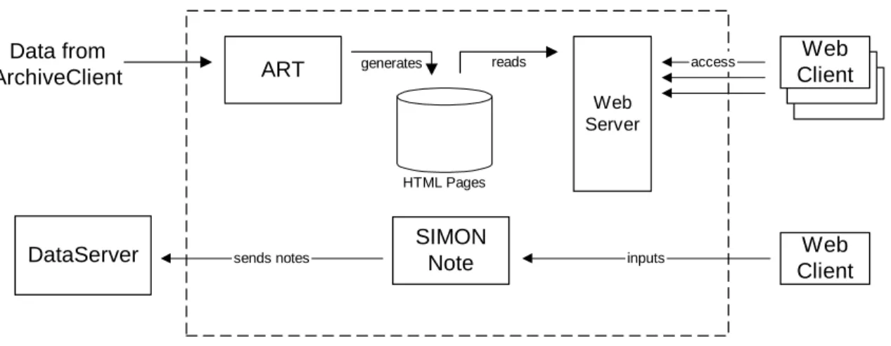 Figure 7: Web-based User Interfaces architecture with DataServer and Web Client 