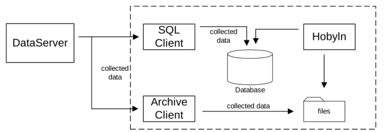 Figure 10: Data Storage and Management architecture with DataServer 