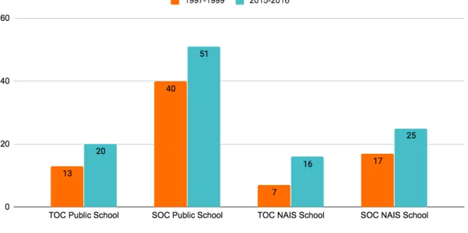 Figure 1: SOC v TOC in NAIS Schools 