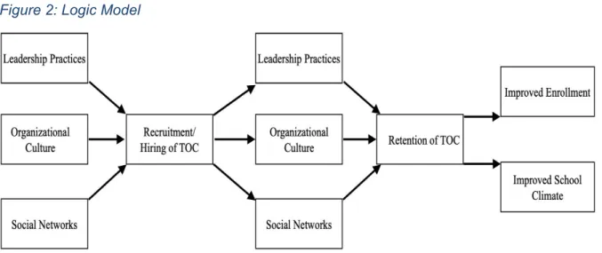 Figure 2: Logic Model 