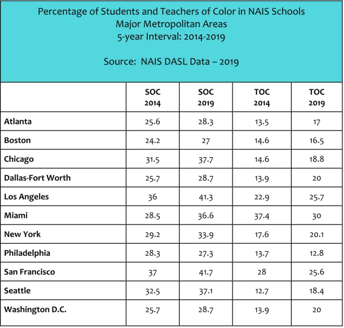 Table 1: SOC v TOC in NAIS Schools - Major Metro Areas 