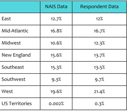 Table 2: Location - Heads of School Survey Respondents 
