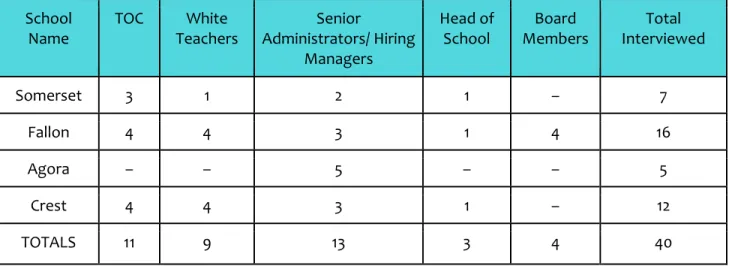 Table 8: Roles of interviewees 