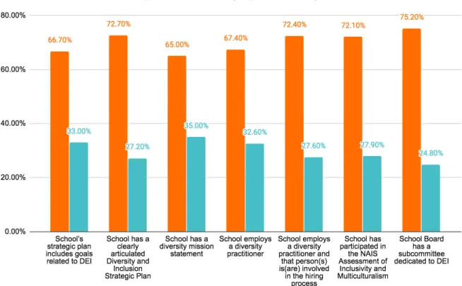 Figure 6: DEI Mentoring and Implementation of Best Practices 