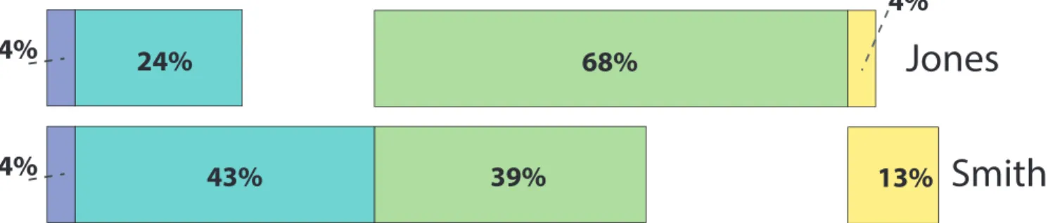 Figure 4. Percentage of faculty who report spending various amounts of time per week on  collaborative planning 