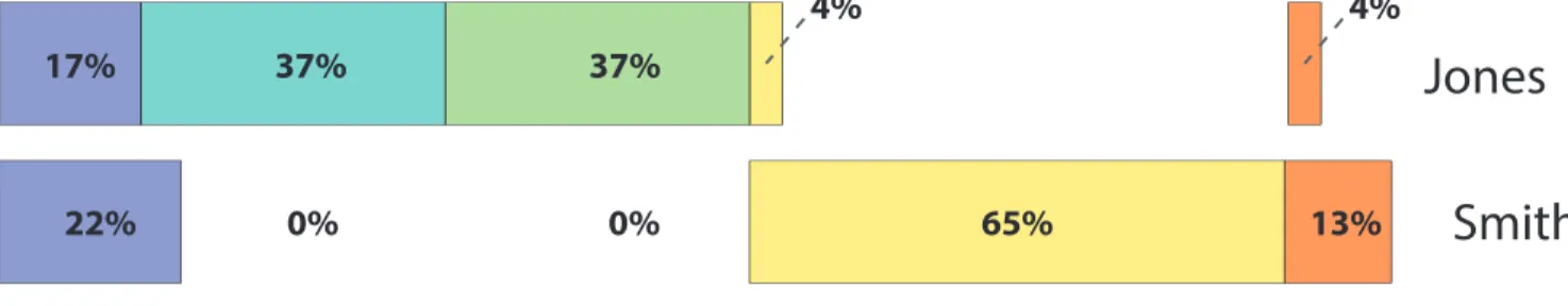 Figure 3. Percentage of faculty who report spending various amounts of time per week in  required committee/staff meetings 