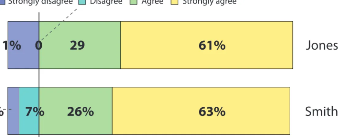 Figure 5. Percentage of faculty who believe that their school is a good place to work and  learn 