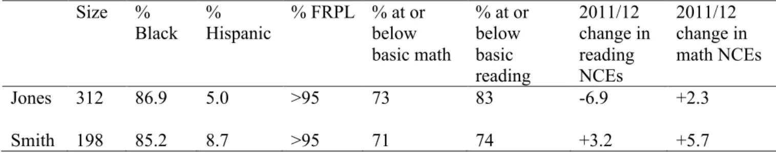 Table 3. Demographics and Academic Achievement of Study Schools  Size  % 