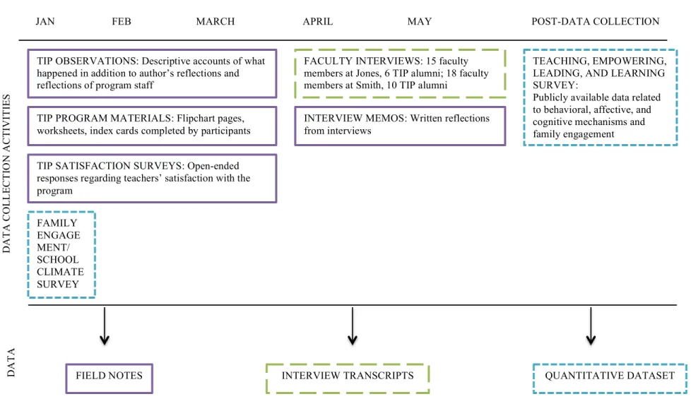 Figure 2. Data collection activities and corresponding data 