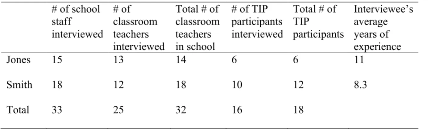 Table 4. Sample Information for Faculty Interviews 
