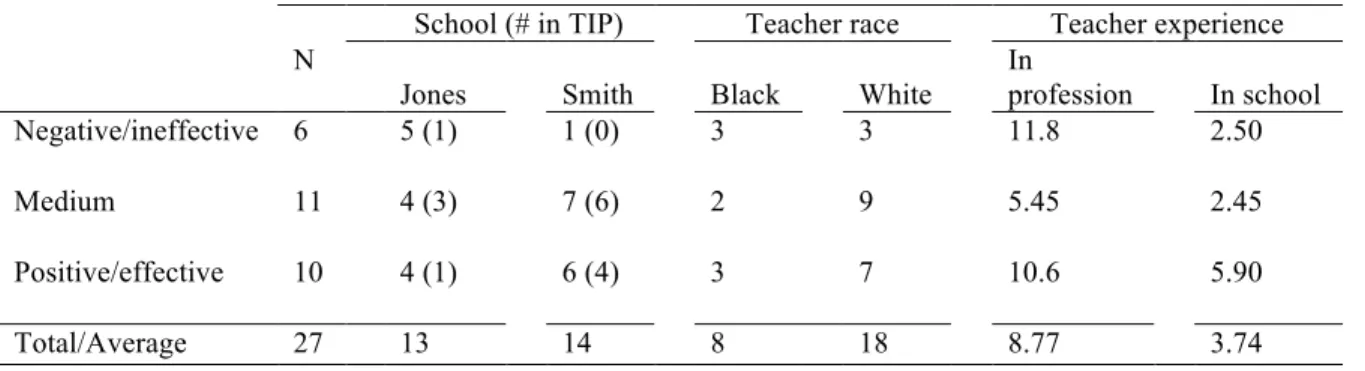 Table 6. Descriptive Information for the Three Faculty Groups 