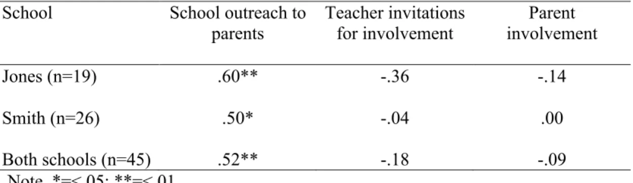Table 7. Spearman Correlation Coefficients Between Parent-Teacher Trust and School Outreach  to Parents, Teacher Invitations for Involvement, and Parent Involvement 