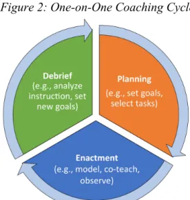 Figure 2: One-on-One Coaching Cycle 