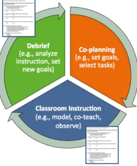 Figure 3: Embedding Practical Measures of Instruction in One-on-One Coaching Cycles 