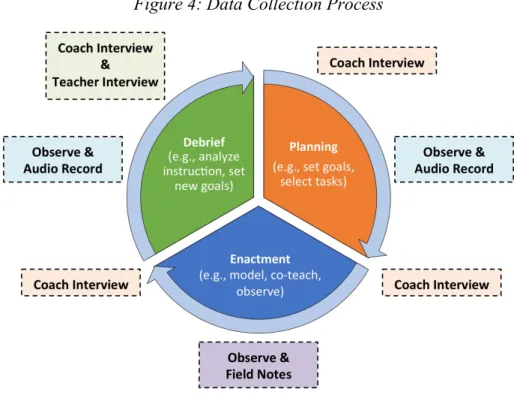 Figure 4: Data Collection Process 