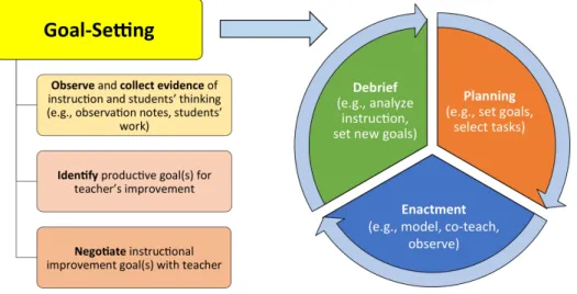 Figure 1: Goal-Setting Process and One-on-One Coaching Cycle 