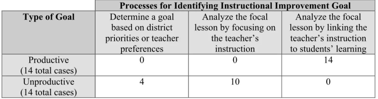 Table 1: Case Count for Coaches’ Approaches for Identifying Goal by Type of Goal  Processes for Identifying Instructional Improvement Goal  Type of Goal  Determine a goal 