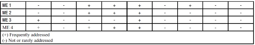 Tabel 2.3 Tabel cakupan Domain COBIT 4.1dibandingkan dengan Luftman 
