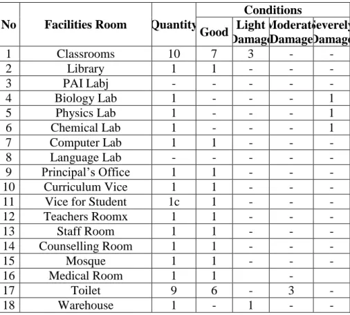 Table 4. Facilities Data at MTs Riyadlatul Ulum Batanghari in  Academic Year 2021/2022 