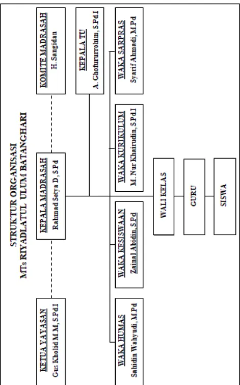 Figure 2. Organizational Structure of MTs. Riyadlatul Ulum  Batanghari in Academic Year 2021/2022