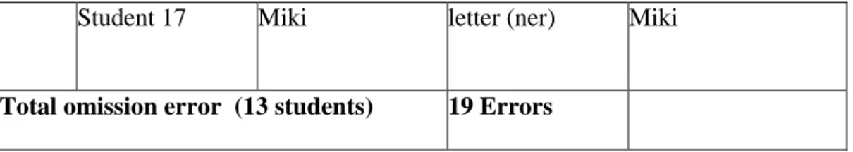 Table 6. The Description of Addition Error in Using degrees of comparison  in Writing Descriptive text 
