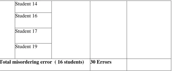 Table 8. The Description of Misformation Error in Using degrees of  comparison in Writing Descriptive text 