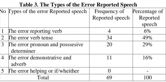 Table 3. The Types of the Error Reported Speech  No Types of the error Reported speech  Frequency of 