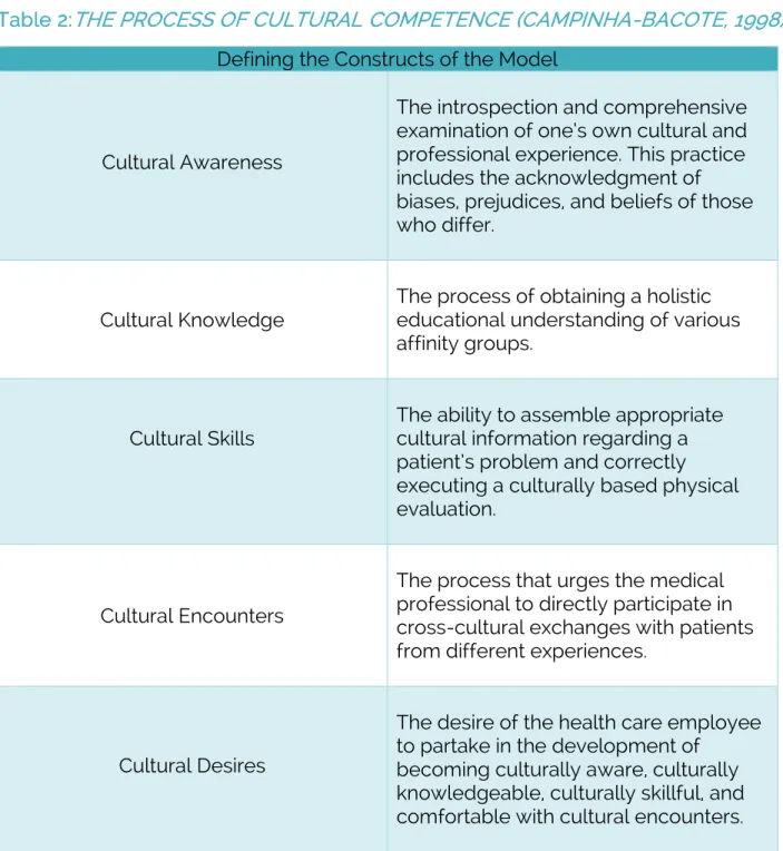 Table 2:THE PROCESS OF CULTURAL COMPETENCE (CAMPINHA-BACOTE, 1998)  Defining the Constructs of the Model 