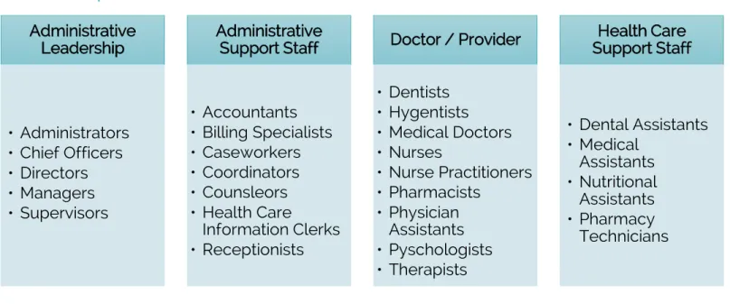 Table 4: EMPLOYEE ROLES GROUPED BY FUNCTIONAL CATEGORY 