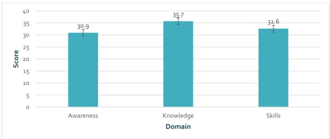 Figure 2: OVERALL AVERAGE SCORE FOR EACH CCSAC DOMAIN 