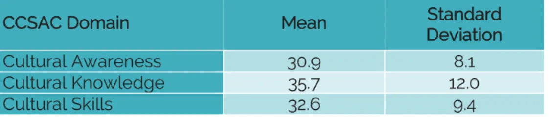 Table 6: MEAN &amp; STANDARD DEVIATION PER DOMAIN 