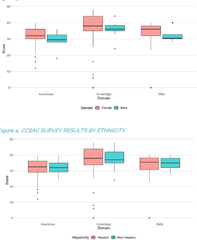 Figure 4: CCSAC SURVEY RESULTS BY ETHNICITY 