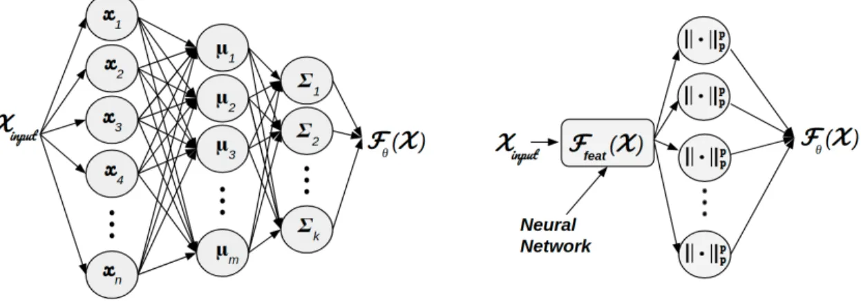 Figure I.1: (Left) A simple two-layer RBF network and (right) a deep RBF network. The simple two-layer network has a single hidden layer where the j th RBF unit operates on the input using e −β||X −µ j || pp and the output is a weighted sum of the RBF unit