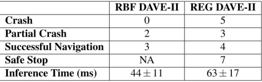 Table III.1: The results of the online black-box physical attack performed when both the RBF and regular DAVE-II model are deployed on DeepNNCar.