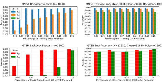 Figure IV.2: The accuracy of f m1 , f m2 , and f m3 on the backdoor MNIST test images (top left) as well as the overall accuracy on the test data (top right)