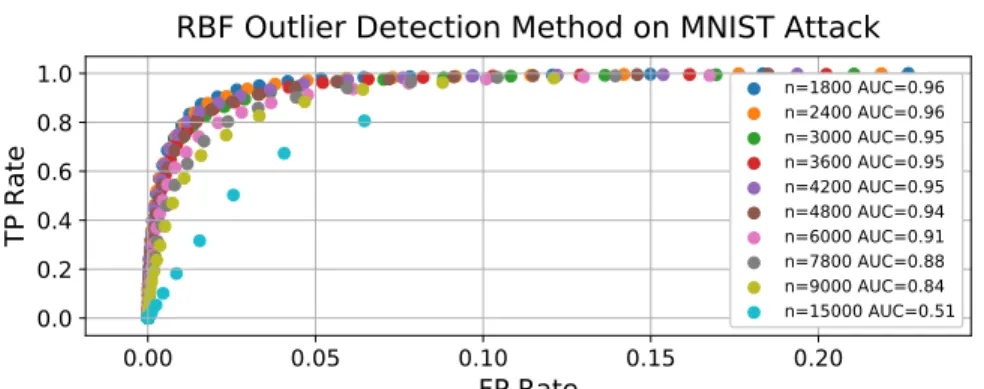 Figure IV.3: The performance of the RBF outlier detection method is effective as long as the number of poisoned samples is insignificant; however, if the attacker has access to a large amount of the training data then the AC method is preferred.