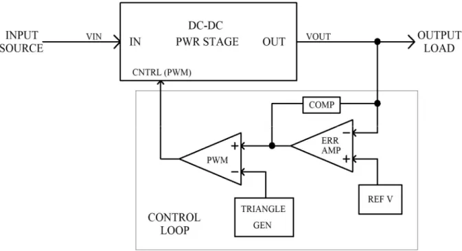 Figure 1: Voltage Mode Control Implementation. Power Stage Output Voltage Regulation. 