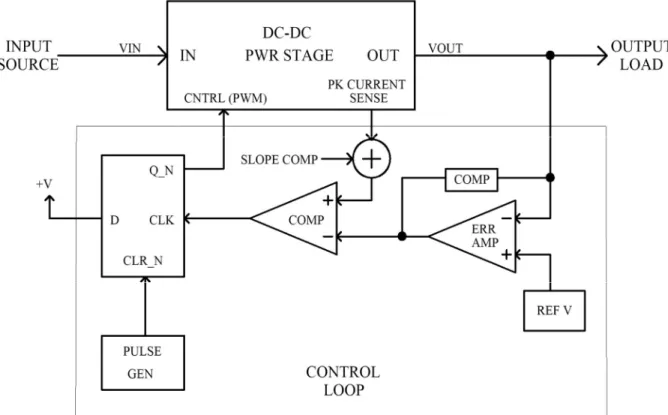 Figure 2 shows the basic implementation of CMC. The current loop turns the power stage  effectively into a current source while the voltage loop tells the current source how much current  it should output to reach and regulate the desired DC voltage at the