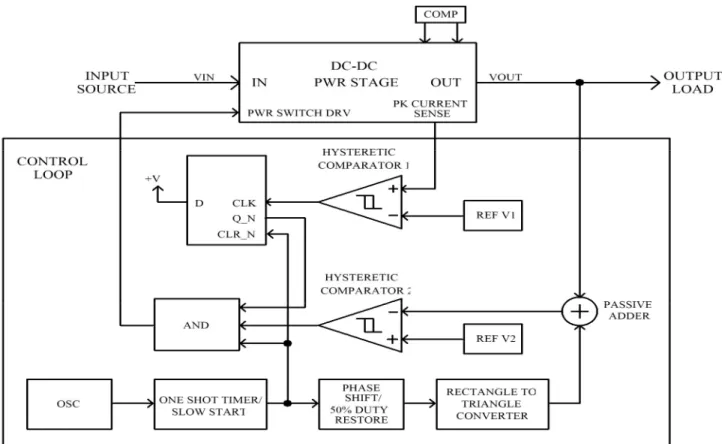 Figure 9: New Hysteretic-Based Controller in a Non-Isolated DC-DC Converter Application