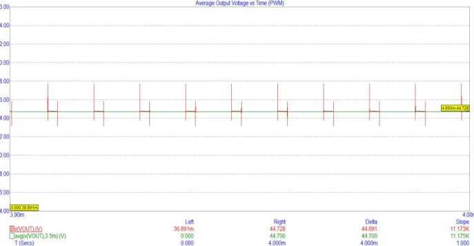 Figure 16 Simulation Results 