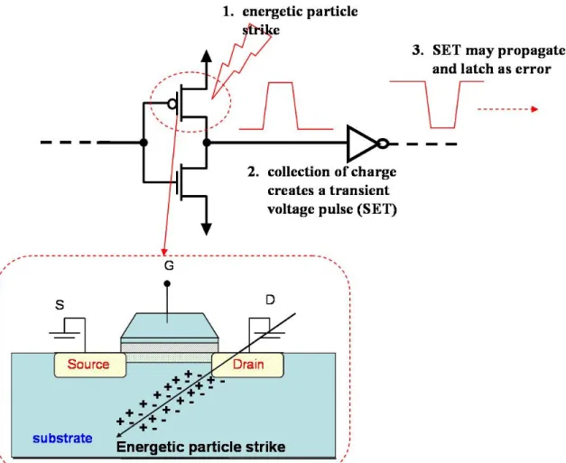 Fig. 2.5:  Figure detailing how charge collected at a circuit node can create a transient signal  that can propagate through a logic chain [Nara-08]