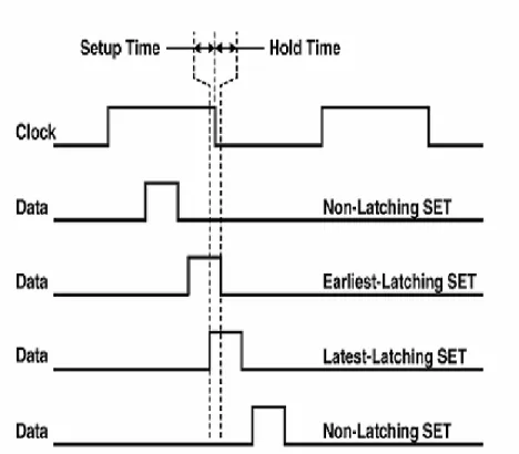Fig. 2.6:  SETs arriving at the latching edge of a clock can be recorded as incorrect bits [Mavi- [Mavi-02]