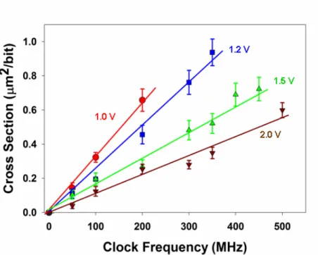 Fig. 2.7:  Cross-section versus frequency for several different operating voltages [Gadl- [Gadl-07] 