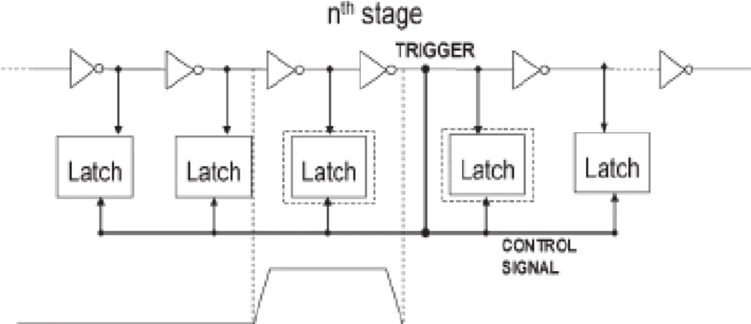 Fig. 2.9: An illustration of the technique used in the autonomous SET measurement circuit to  capture pulse widths [Nara-06] 