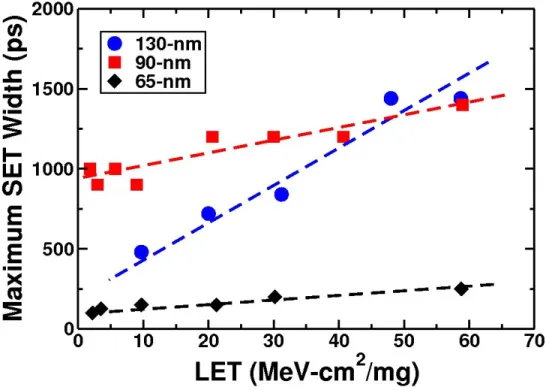 Fig. 3.1:  Maximum SET widths measured in the 130-nm, 90-nm, and 65-nm test  structures 
