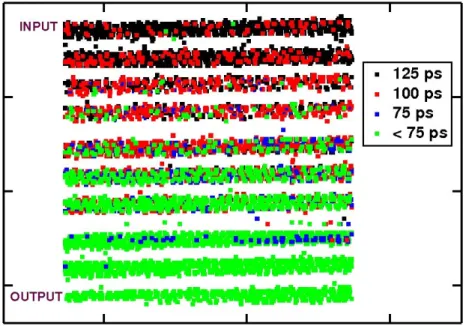 Fig. 3.4:  SET measurements made on the 65-nm test structure at the microbeam facility  