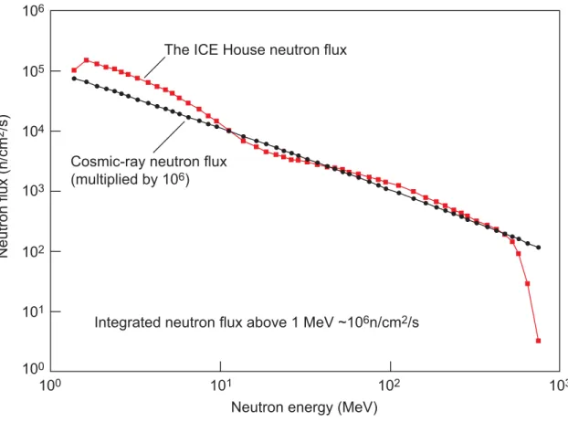 Figure 6: Ground–level neutron flux scaled by a factor of 10 6 and the ICE House neutron flux at WNR